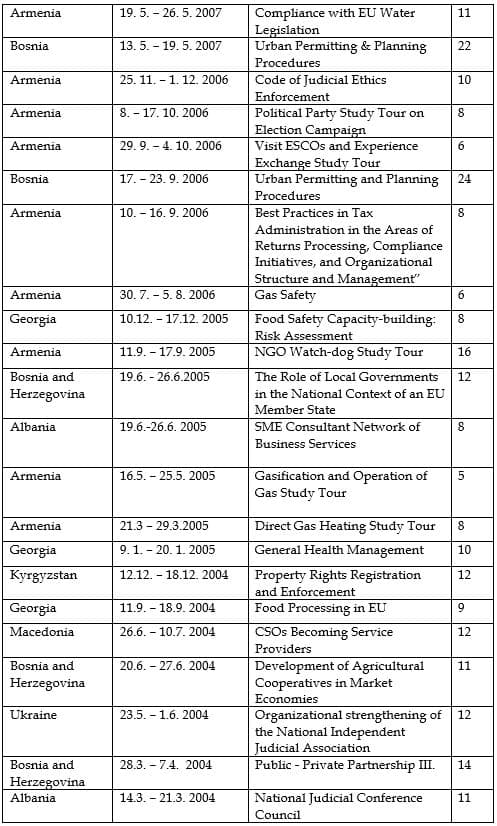 Study tour training photo 2